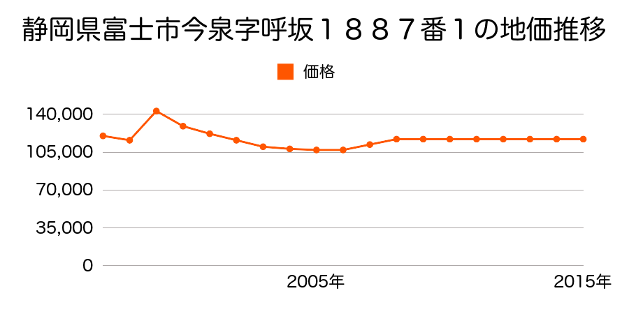 静岡県富士市青葉町４２０番外の地価推移のグラフ