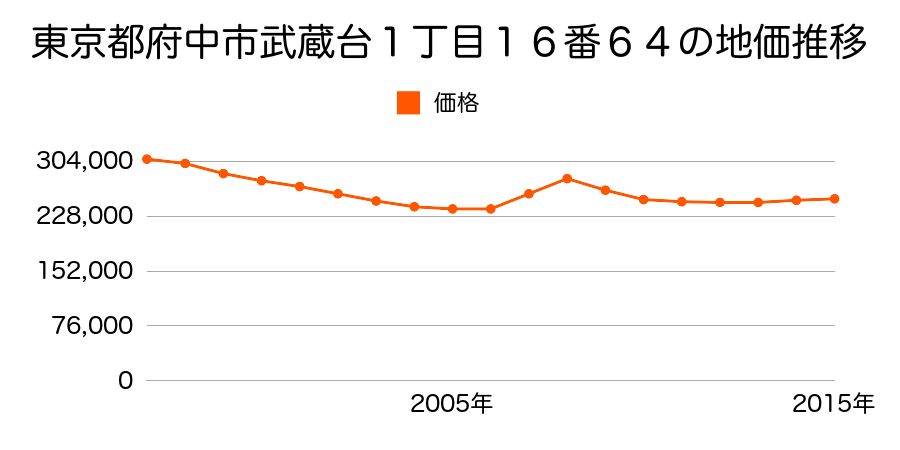 東京都府中市武蔵台１丁目１６番６４の地価推移のグラフ