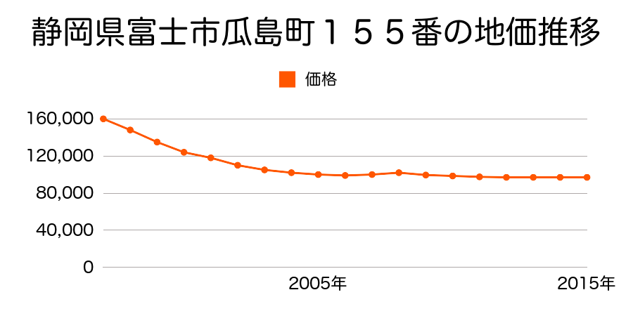 静岡県富士市瓜島町１５５番の地価推移のグラフ