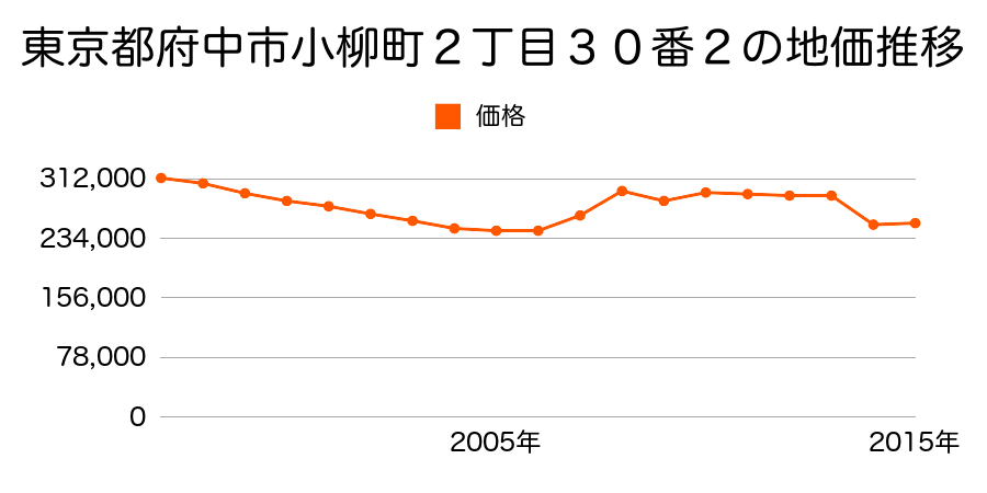 東京都府中市西原町２丁目１６番１３の地価推移のグラフ