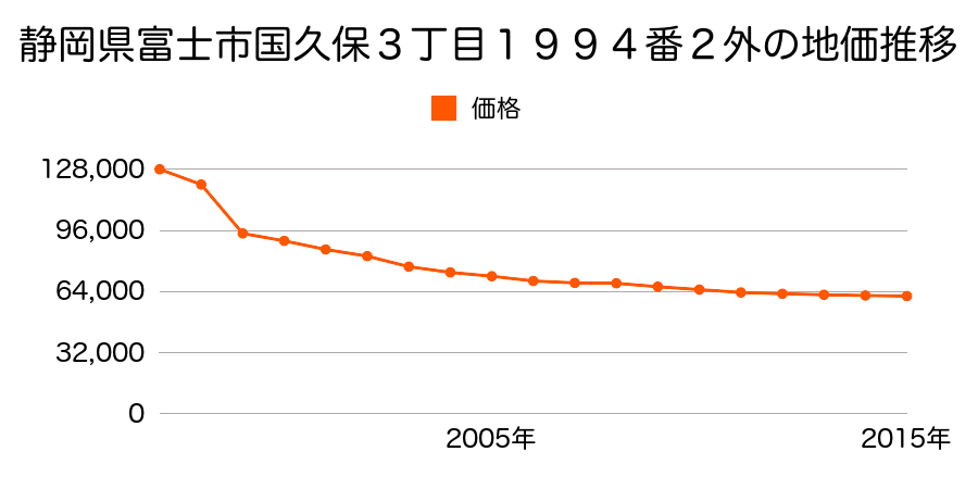 静岡県富士市厚原字長沢３４３番２６外の地価推移のグラフ