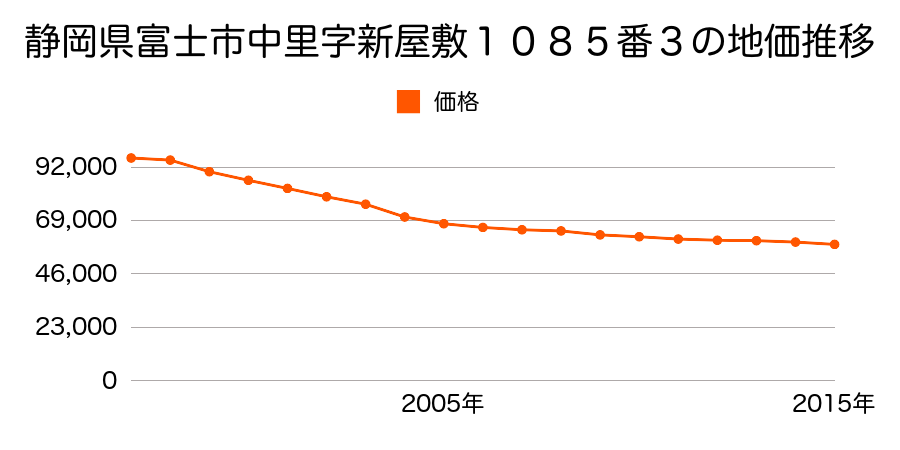 静岡県富士市中里字新屋敷１０８５番３の地価推移のグラフ
