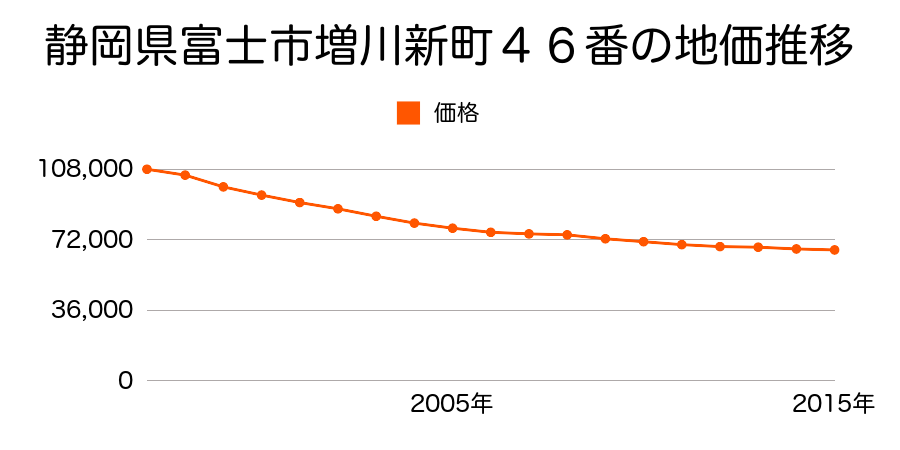静岡県富士市増川新町４６番の地価推移のグラフ