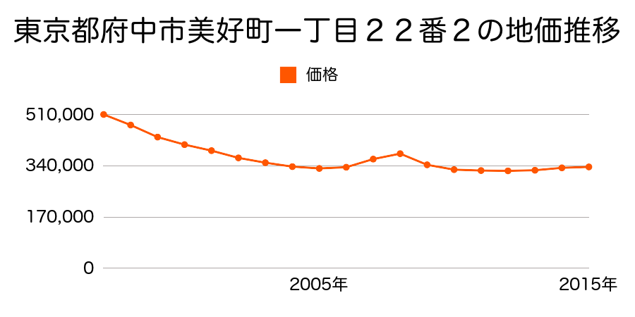 東京都府中市美好町一丁目３５番８の地価推移のグラフ
