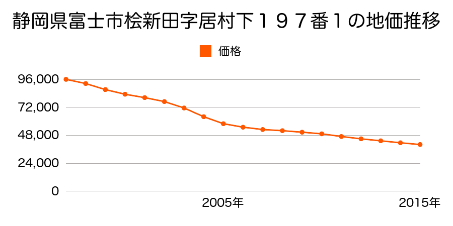静岡県富士市桧新田字居村下１９７番１の地価推移のグラフ