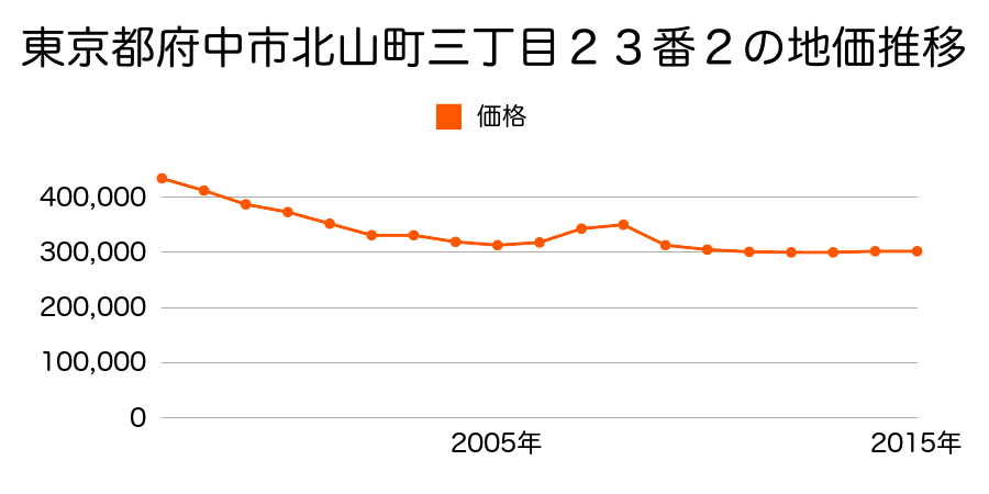 東京都府中市北山町三丁目２３番６の地価推移のグラフ