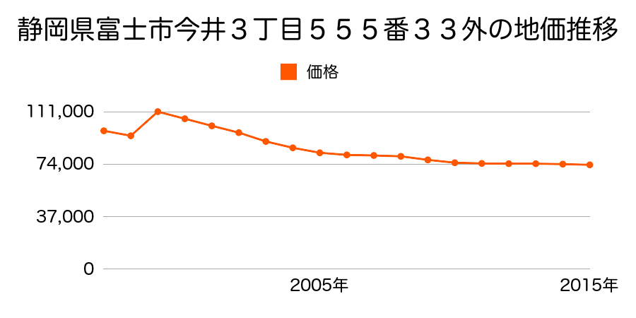 静岡県富士市松岡字富島１３８８番１６５の地価推移のグラフ