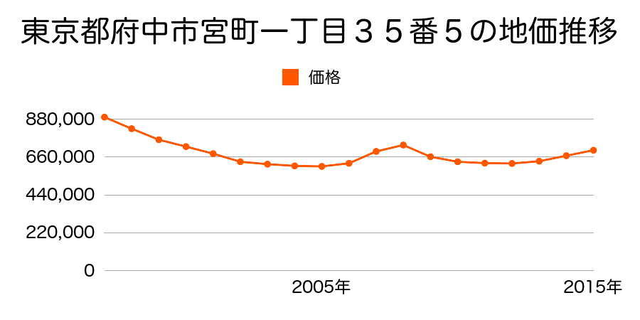 東京都府中市宮町一丁目２３番９の地価推移のグラフ