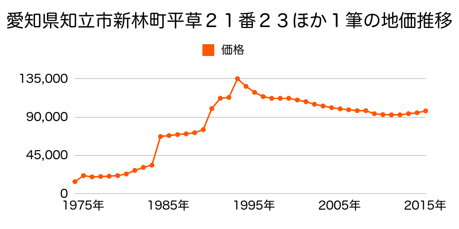 愛知県知立市上重原町本郷１１２番４の地価推移のグラフ