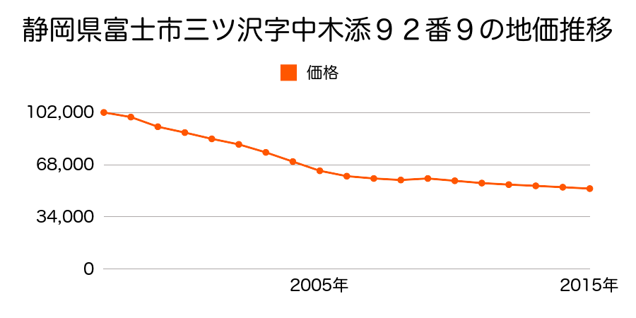静岡県富士市三ツ沢字中木添９２番１１の地価推移のグラフ