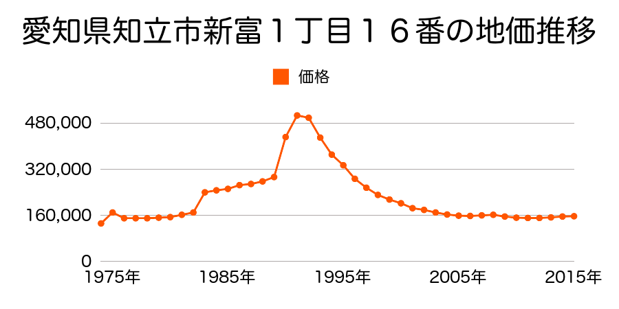 愛知県知立市堀切２丁目４４番外の地価推移のグラフ