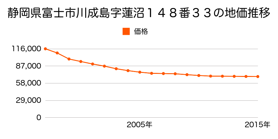 静岡県富士市厚原字横道下１３８７番１２の地価推移のグラフ