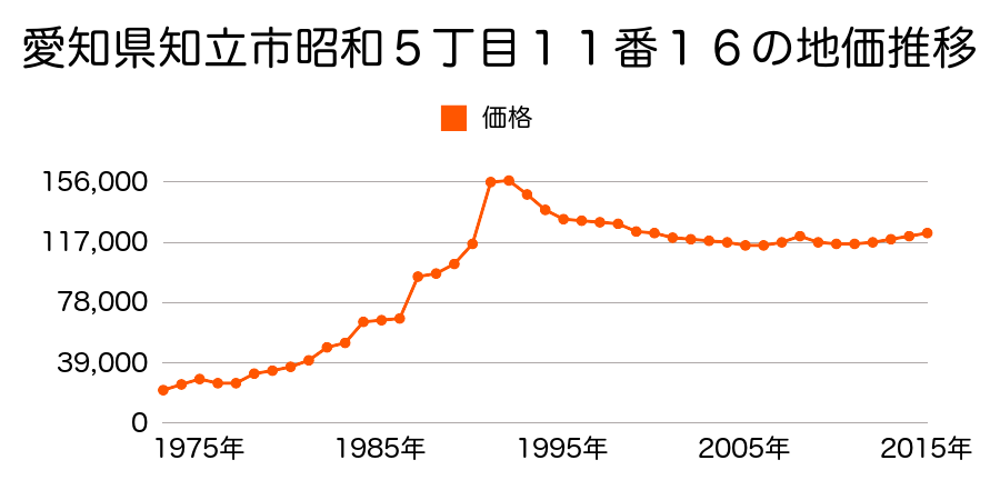 愛知県知立市八ツ田町１丁目３番４の地価推移のグラフ