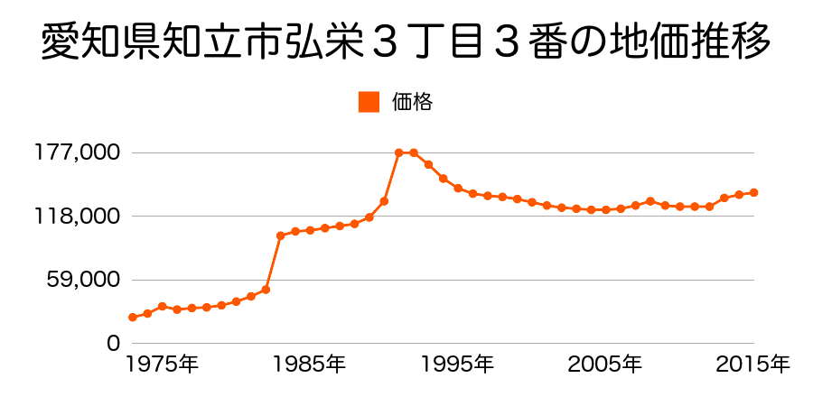 愛知県知立市長田２丁目２６番２の地価推移のグラフ