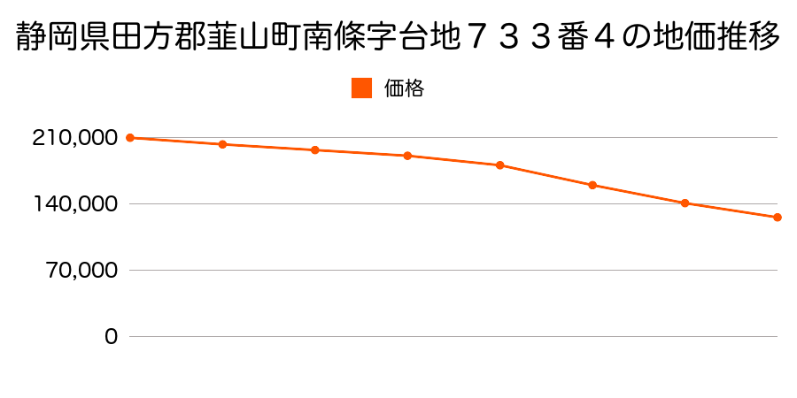 静岡県田方郡韮山町南條字台地７３３番４の地価推移のグラフ