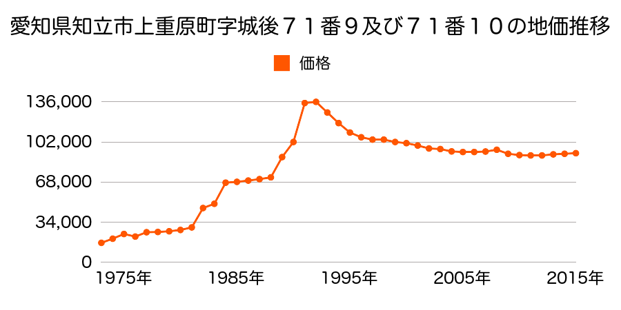 愛知県知立市八橋町的場４３番２外の地価推移のグラフ