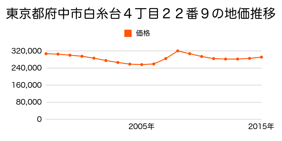 東京都府中市天神町１丁目５番１８の地価推移のグラフ