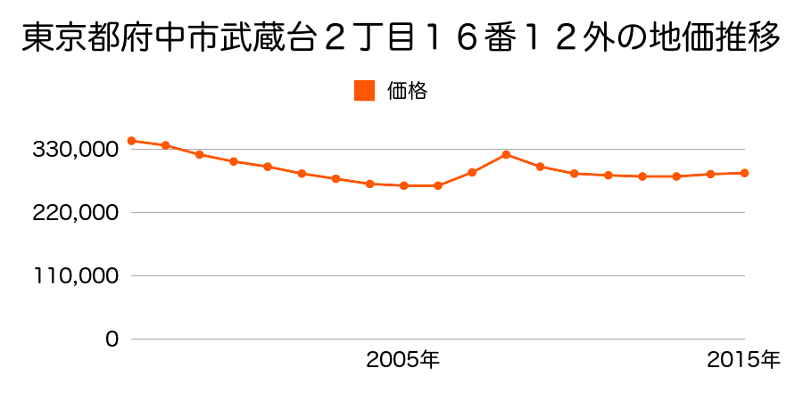 東京都府中市武蔵台２丁目１６番１２外の地価推移のグラフ