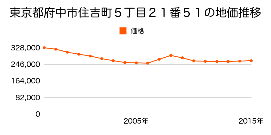 東京都府中市住吉町５丁目２１番５１の地価推移のグラフ