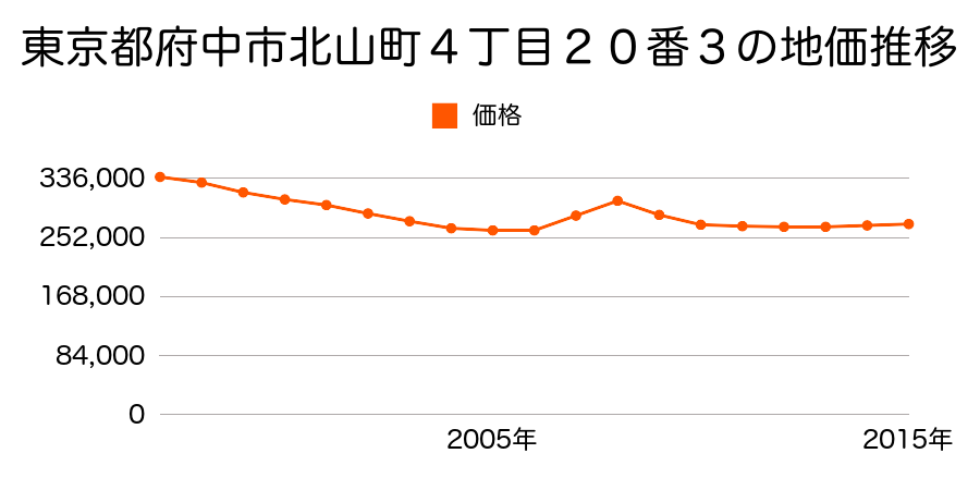 東京都府中市北山町４丁目２０番３の地価推移のグラフ