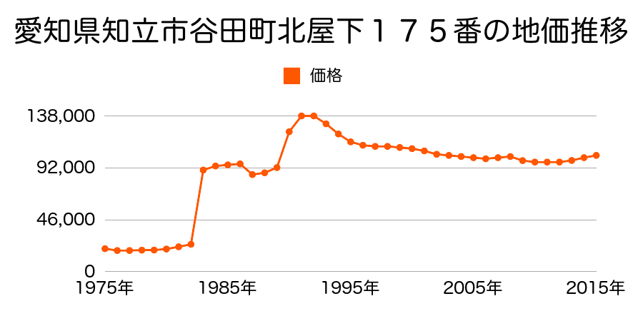 愛知県知立市山町御手洗２番５４の地価推移のグラフ