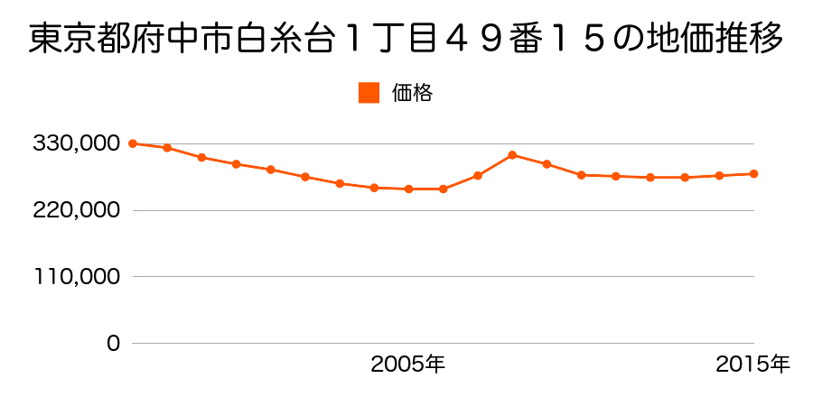 東京都府中市白糸台１丁目４９番１５外の地価推移のグラフ