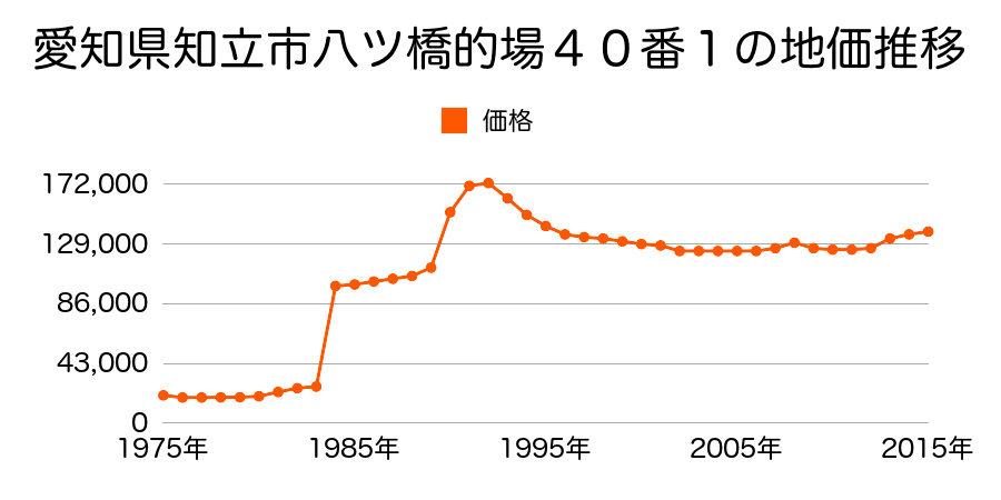 愛知県知立市池端３丁目５９番の地価推移のグラフ