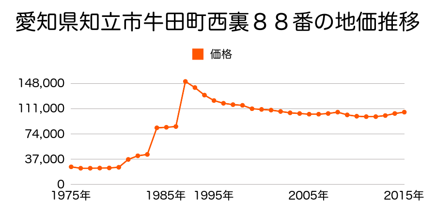 愛知県知立市谷田町北屋下９９番２７外の地価推移のグラフ