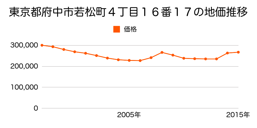 東京都府中市西府町１丁目２７番２０の地価推移のグラフ