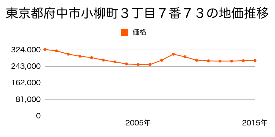 東京都府中市小柳町３丁目７番７０の地価推移のグラフ