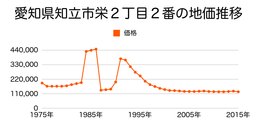 愛知県知立市八ツ田町１丁目２番１９の地価推移のグラフ