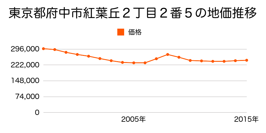 東京都府中市紅葉丘２丁目４番２７の地価推移のグラフ