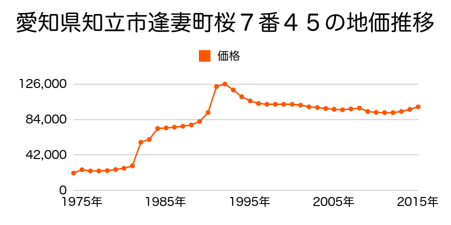愛知県知立市逢妻町桜７番２６の地価推移のグラフ