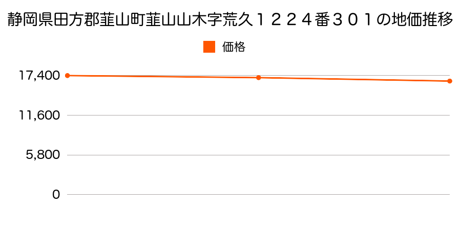静岡県田方郡韮山町韮山山木字荒久１２２４番３０１の地価推移のグラフ