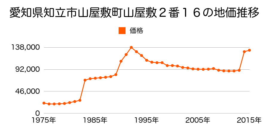 愛知県知立市鳥居２丁目８番１５外の地価推移のグラフ