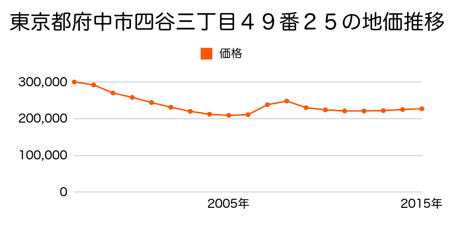 東京都府中市四谷三丁目４９番２５の地価推移のグラフ