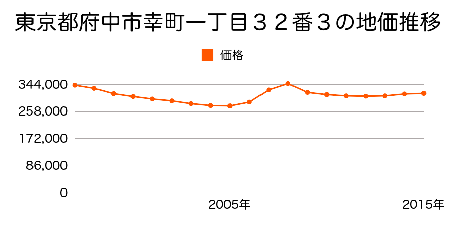 東京都府中市幸町一丁目２５番３の地価推移のグラフ