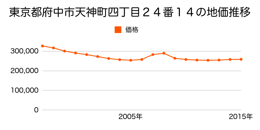東京都府中市天神町四丁目２４番１４の地価推移のグラフ