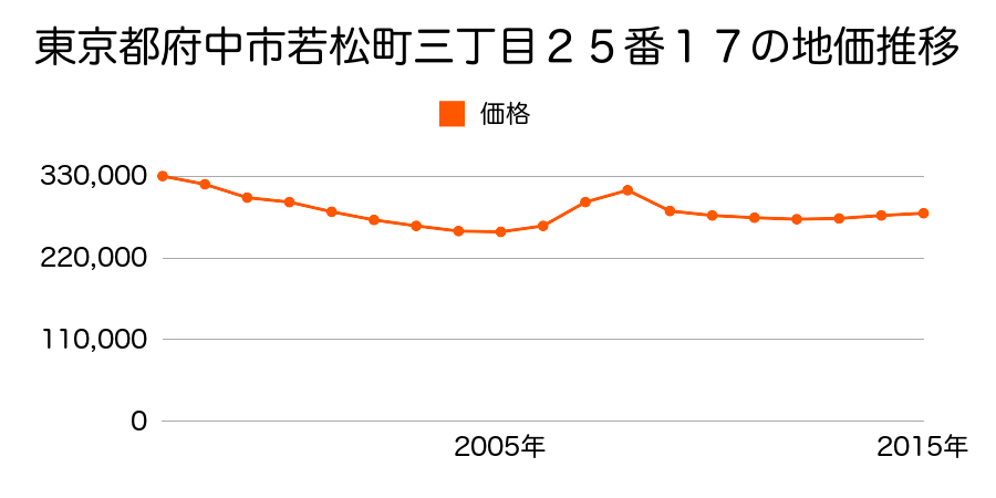 東京都府中市若松町三丁目２５番１７の地価推移のグラフ