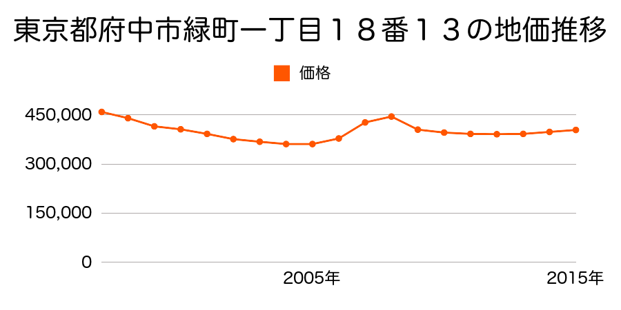 東京都府中市緑町一丁目１８番１３の地価推移のグラフ