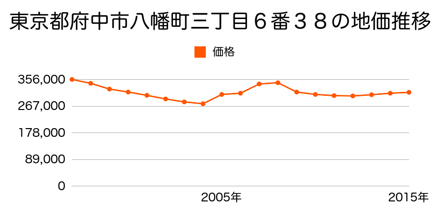 東京都府中市武蔵台三丁目３５番１６外の地価推移のグラフ