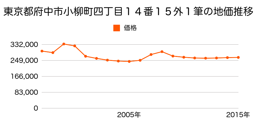 東京都府中市南町三丁目３１番７６の地価推移のグラフ