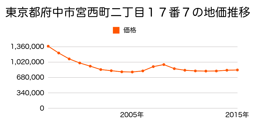 東京都府中市宮西町二丁目１７番７の地価推移のグラフ