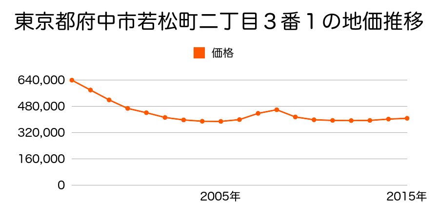 東京都府中市若松町二丁目３番４の地価推移のグラフ