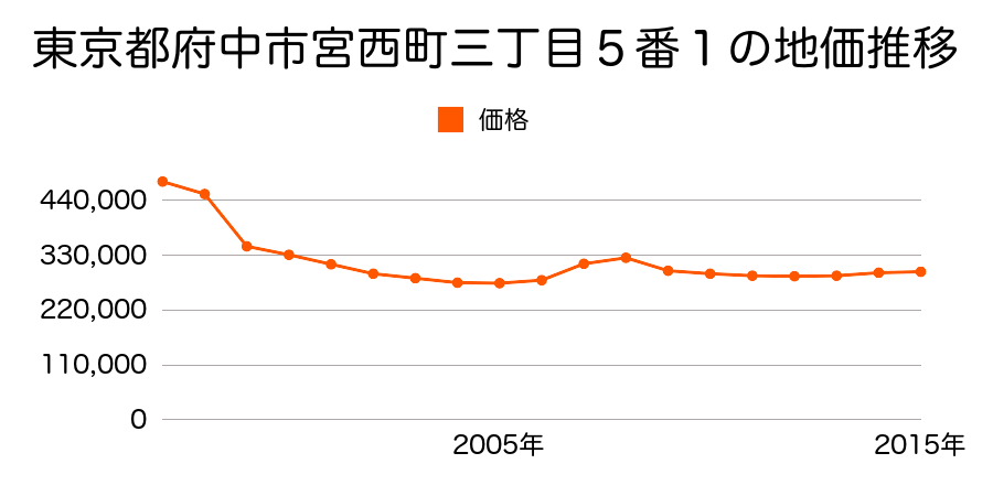 東京都府中市若松町四丁目９番１２の地価推移のグラフ