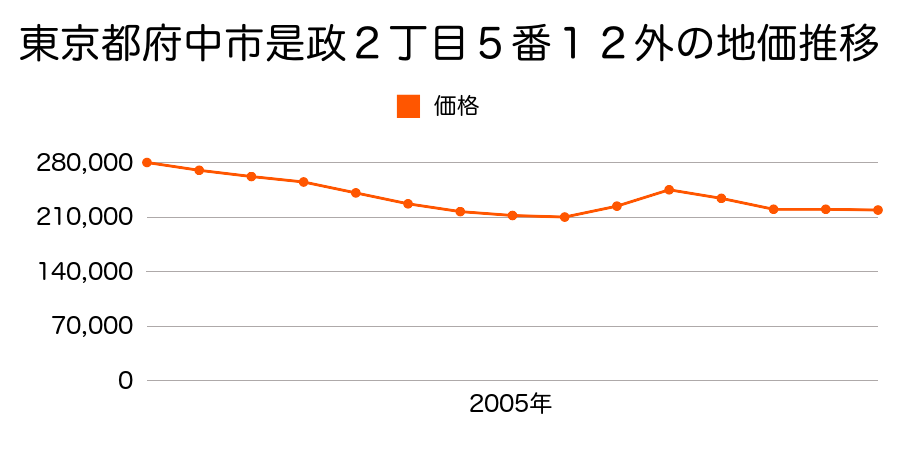 東京都府中市是政２丁目５番３の地価推移のグラフ