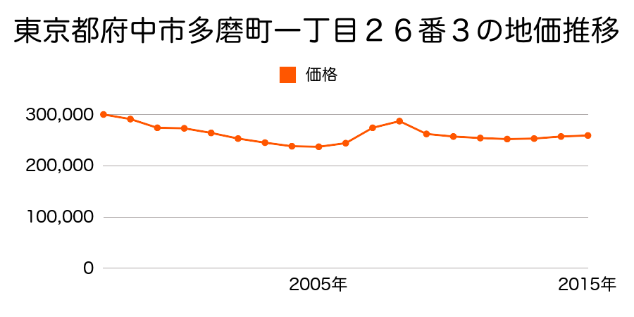 東京都府中市多磨町一丁目２１番３４の地価推移のグラフ