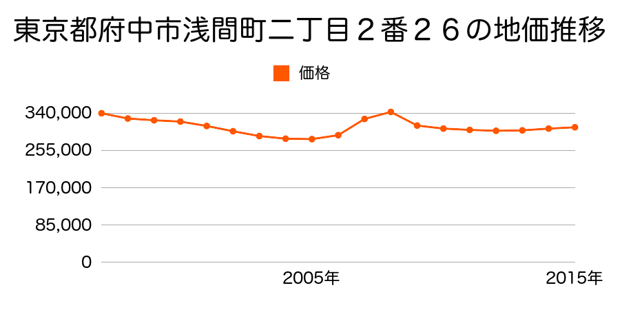 東京都府中市清水が丘二丁目１０番２２の地価推移のグラフ