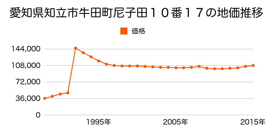愛知県知立市弘法町弘法山３５番４５の地価推移のグラフ