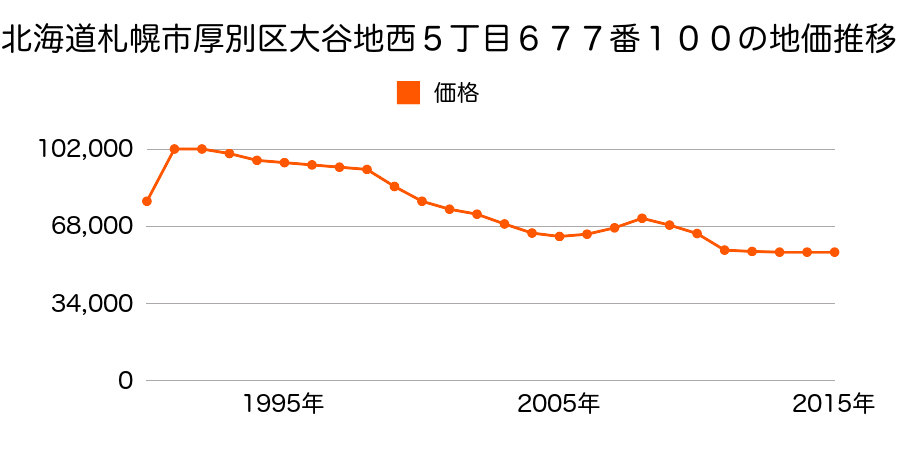 北海道札幌市厚別区厚別北２条２丁目１２２７番３７７の地価推移のグラフ